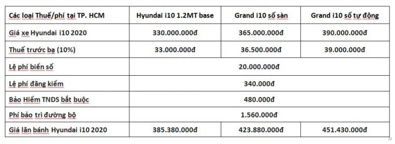 Bảng giá lăn bánh các phiên bản Hyundai i10 2020 giá lăn bánh Hyundai i10 2020