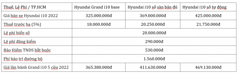 Chi phí lăn bánh các phiên bản Hyundai i10 2022