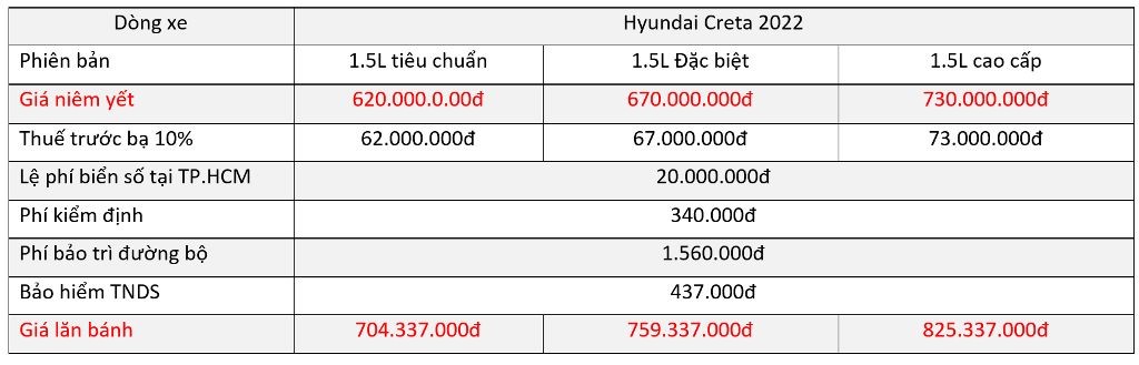 Giá lăn bánh Hyundai Creta 2022 tại TP. HCM